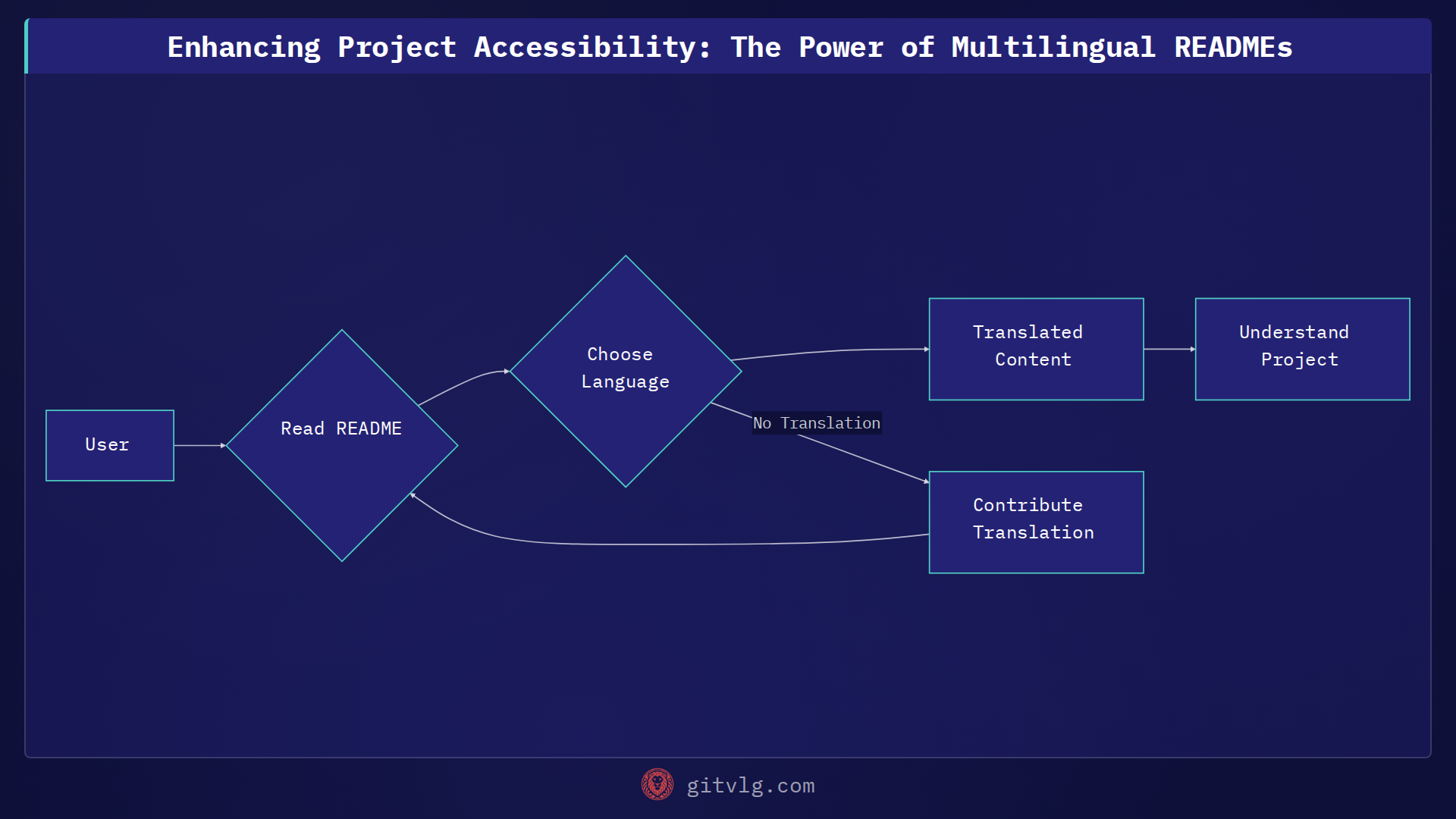Enhancing Project Accessibility: The Power of Multilingual READMEs