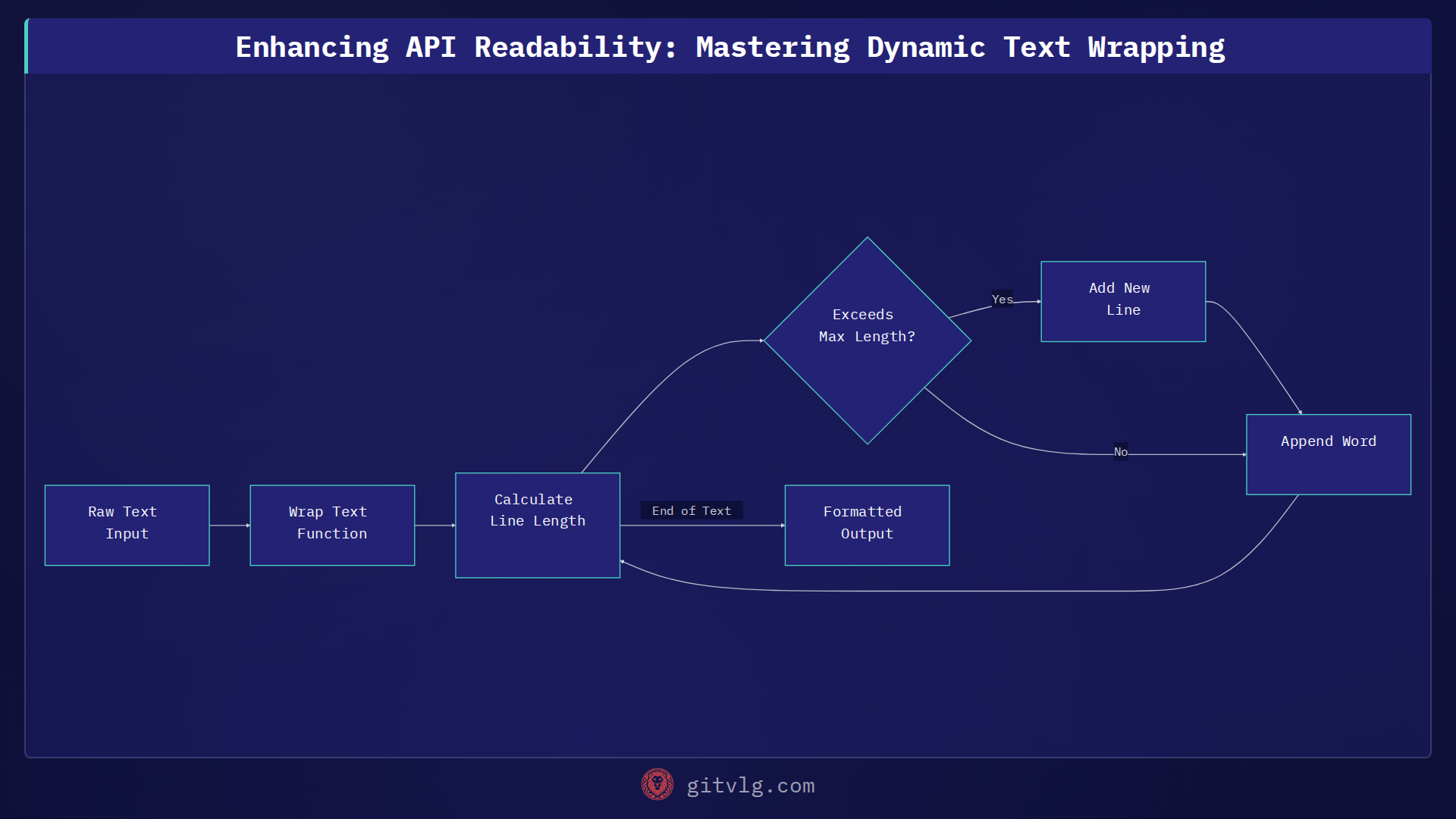 Enhancing API Readability: Mastering Dynamic Text Wrapping