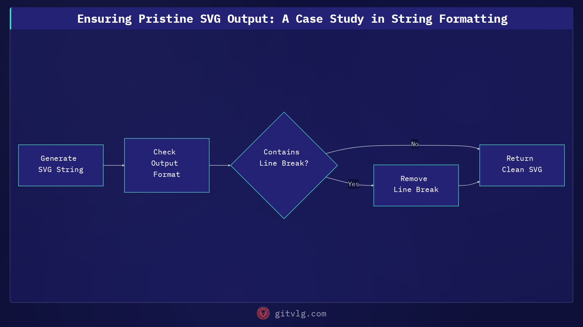 Ensuring Pristine SVG Output: A Case Study in String Formatting