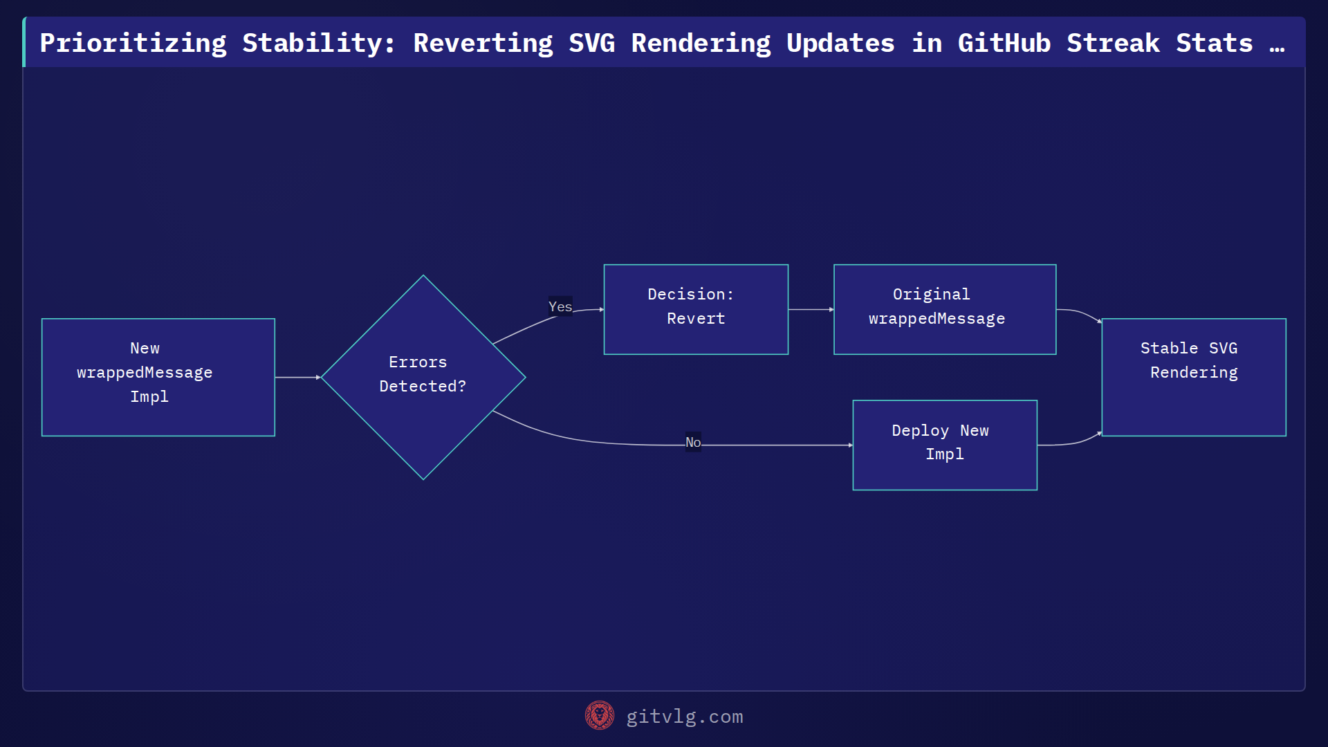 Prioritizing Stability: Reverting SVG Rendering Updates in GitHub Streak Stats API