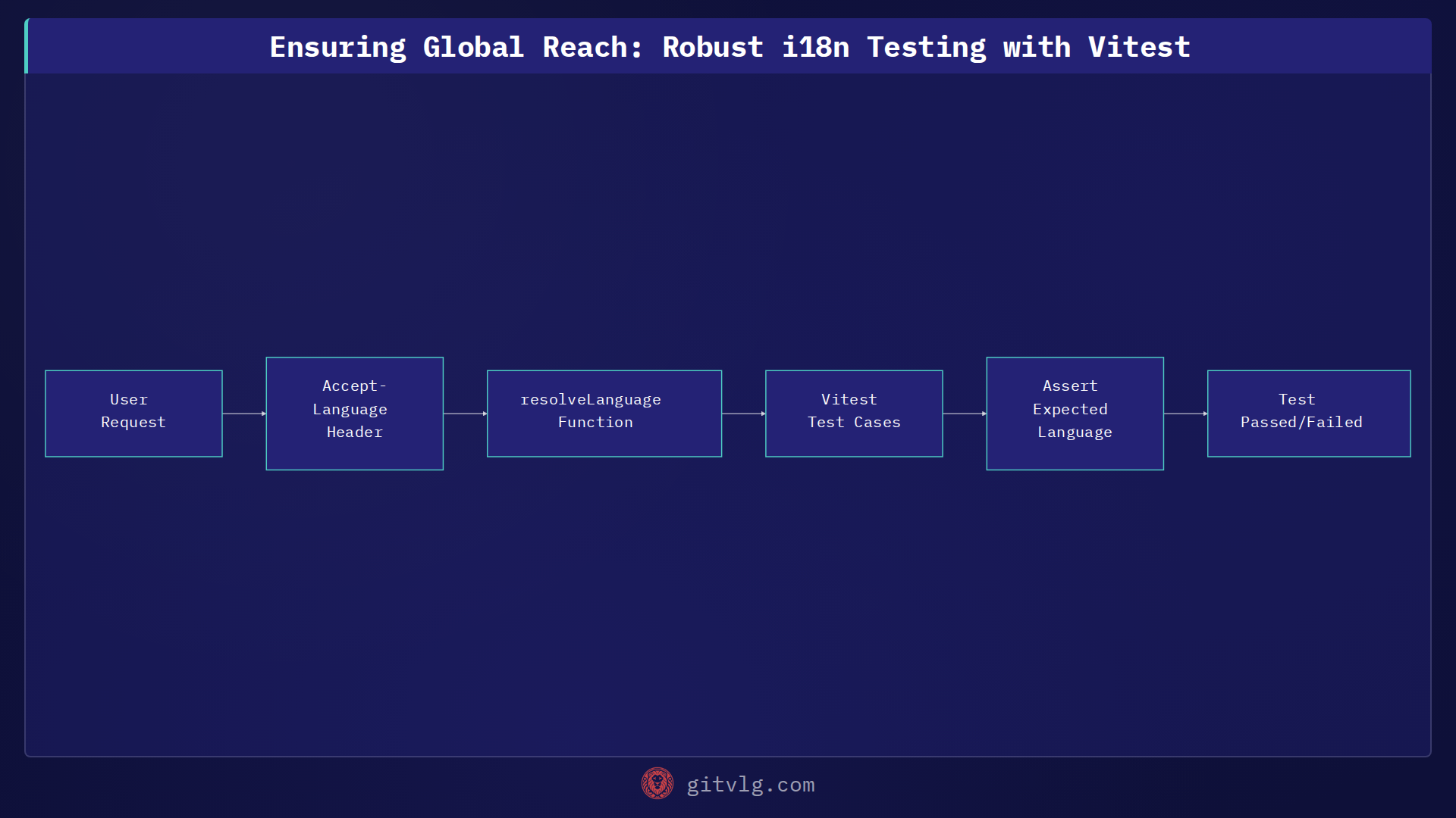 Ensuring Global Reach: Robust i18n Testing with Vitest