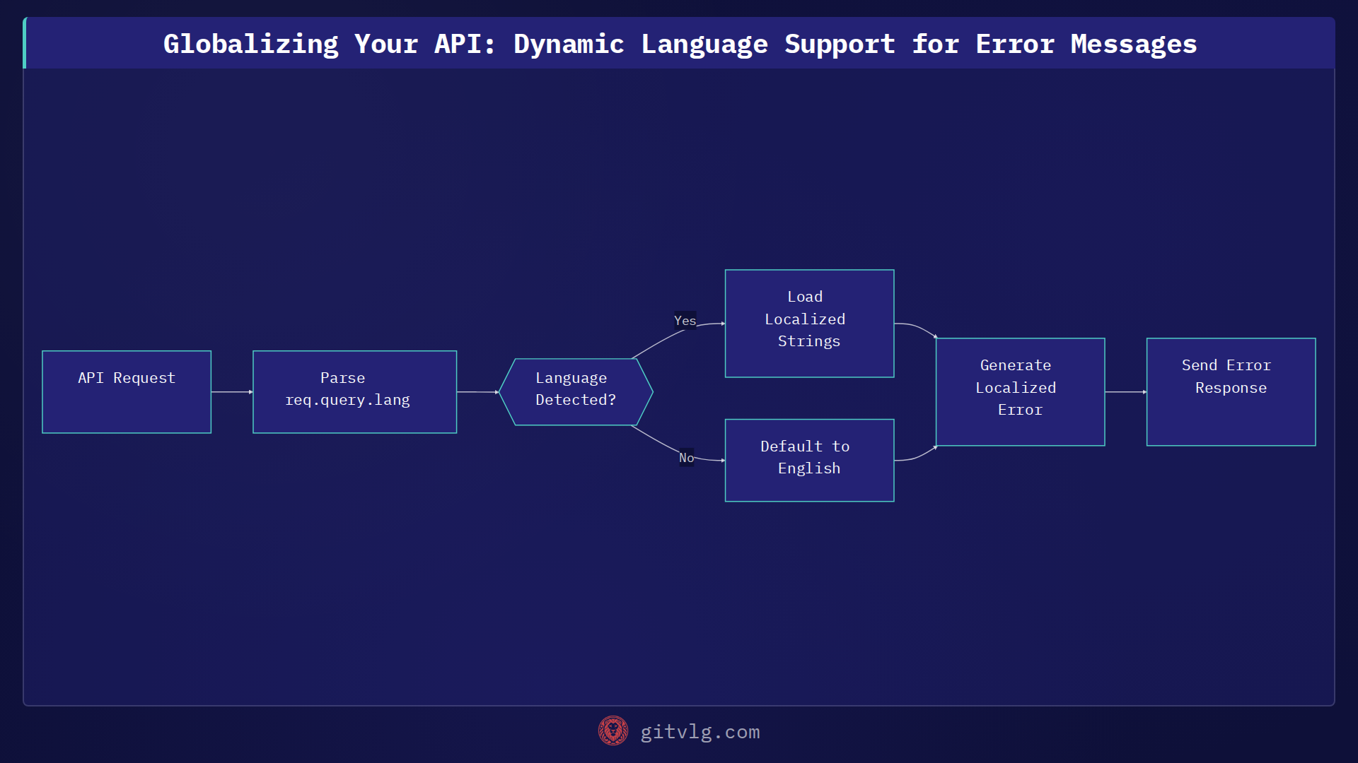 Globalizing Your API: Dynamic Language Support for Error Messages
