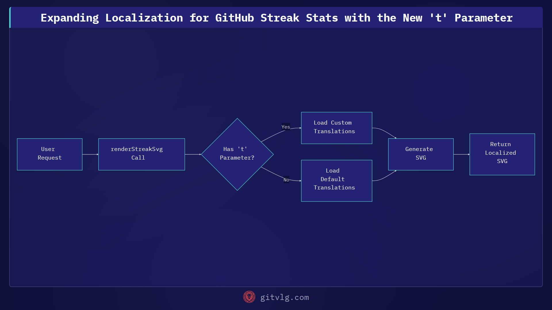 Expanding Localization for GitHub Streak Stats with the New 't' Parameter