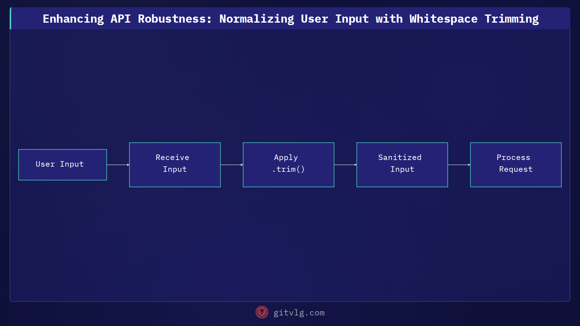 Enhancing API Robustness: Normalizing User Input with Whitespace Trimming