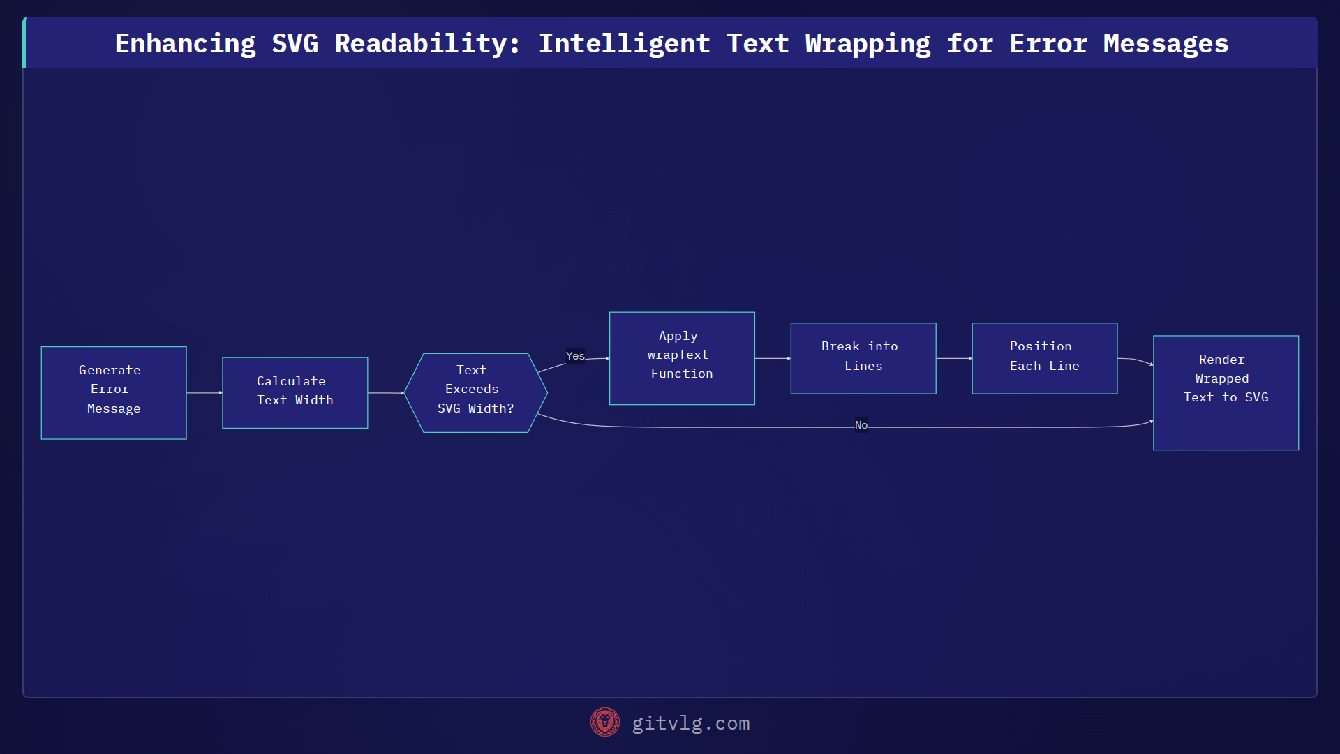 Enhancing SVG Readability: Intelligent Text Wrapping for Error Messages