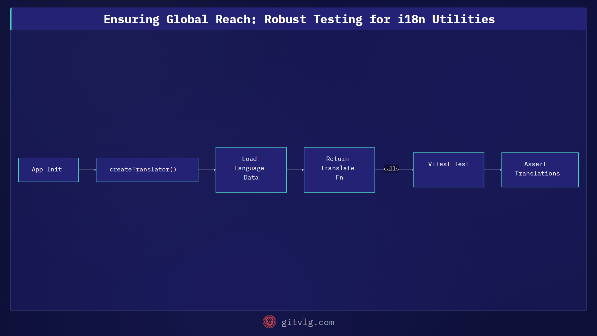 Ensuring Global Reach: Robust Testing for i18n Utilities