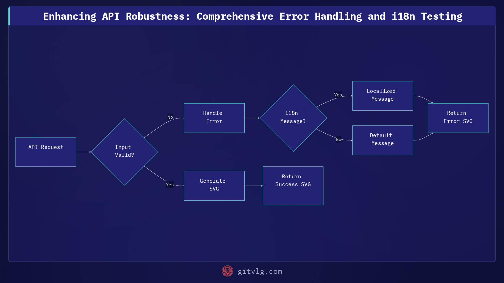 Enhancing API Robustness: Comprehensive Error Handling and i18n Testing