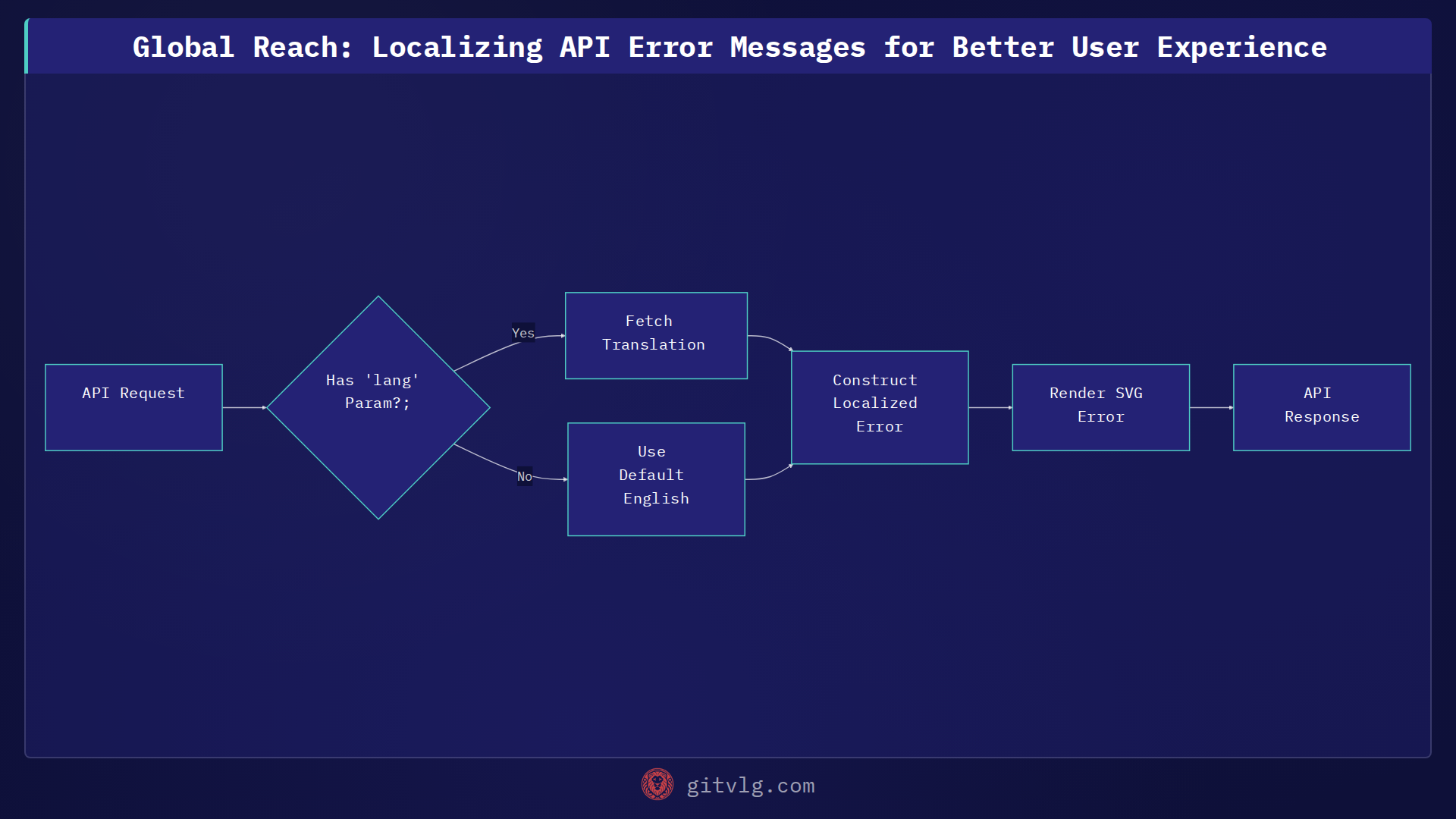 Global Reach: Localizing API Error Messages for Better User Experience