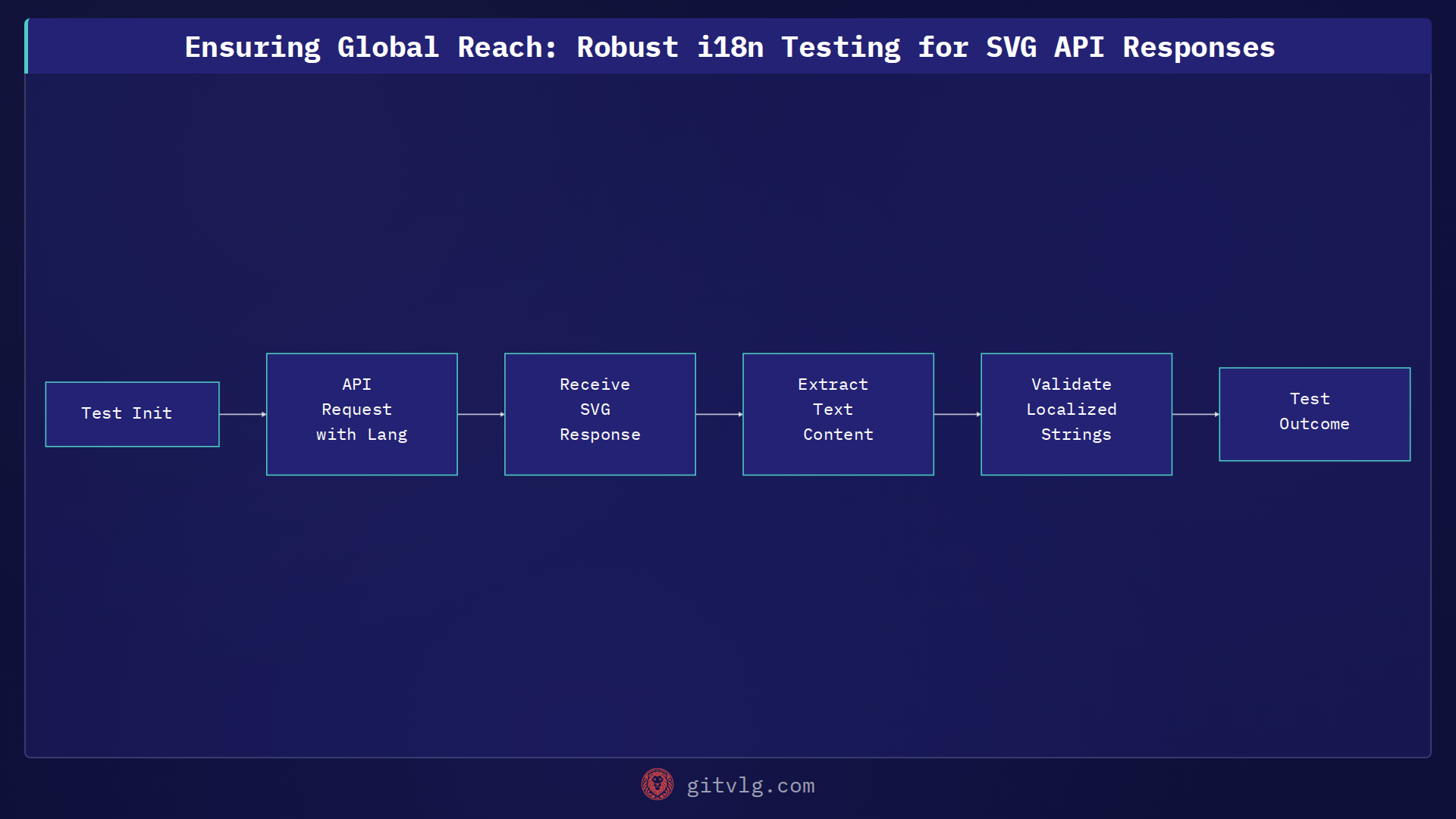 Ensuring Global Reach: Robust i18n Testing for SVG API Responses