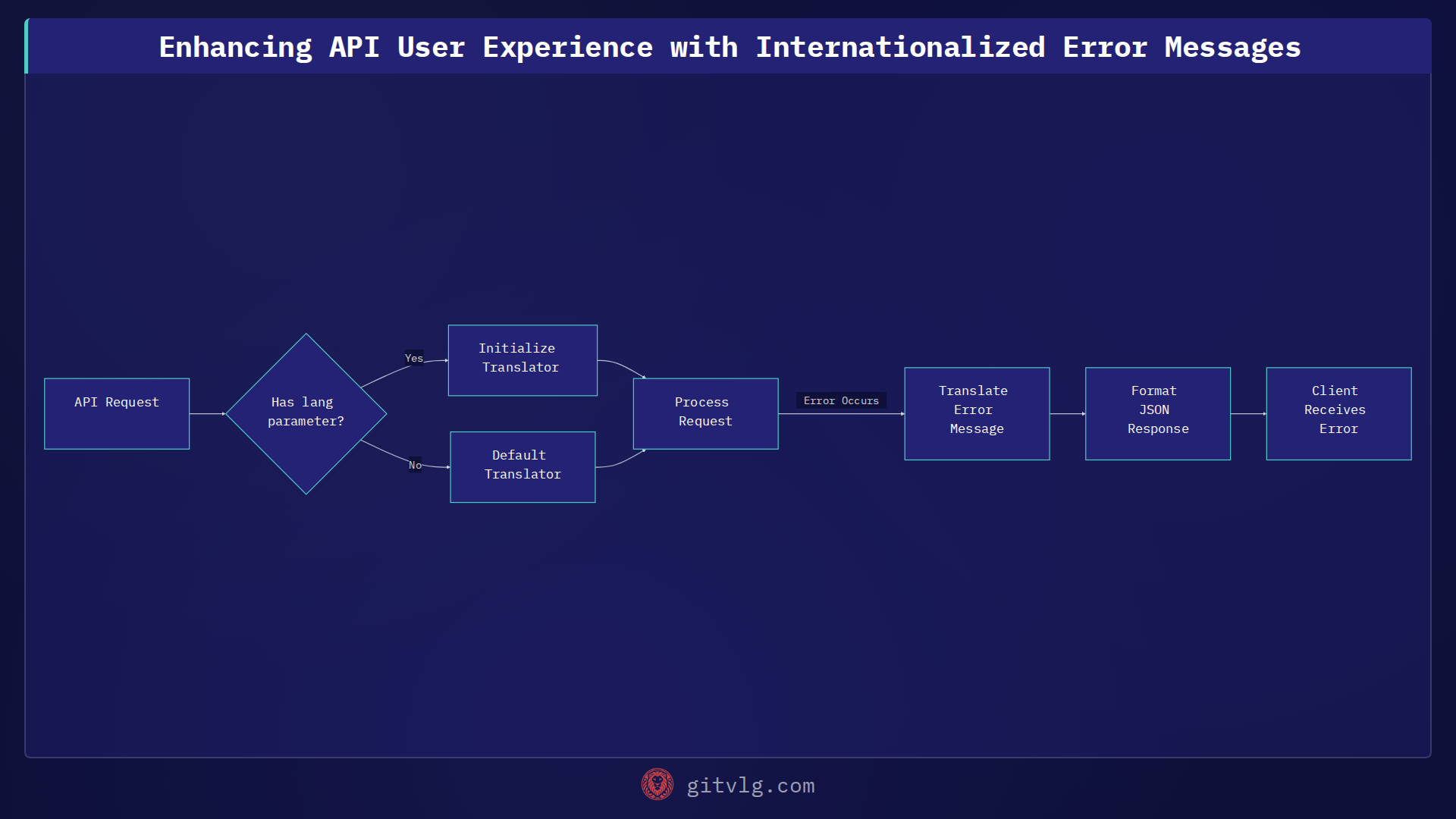 Enhancing API User Experience with Internationalized Error Messages