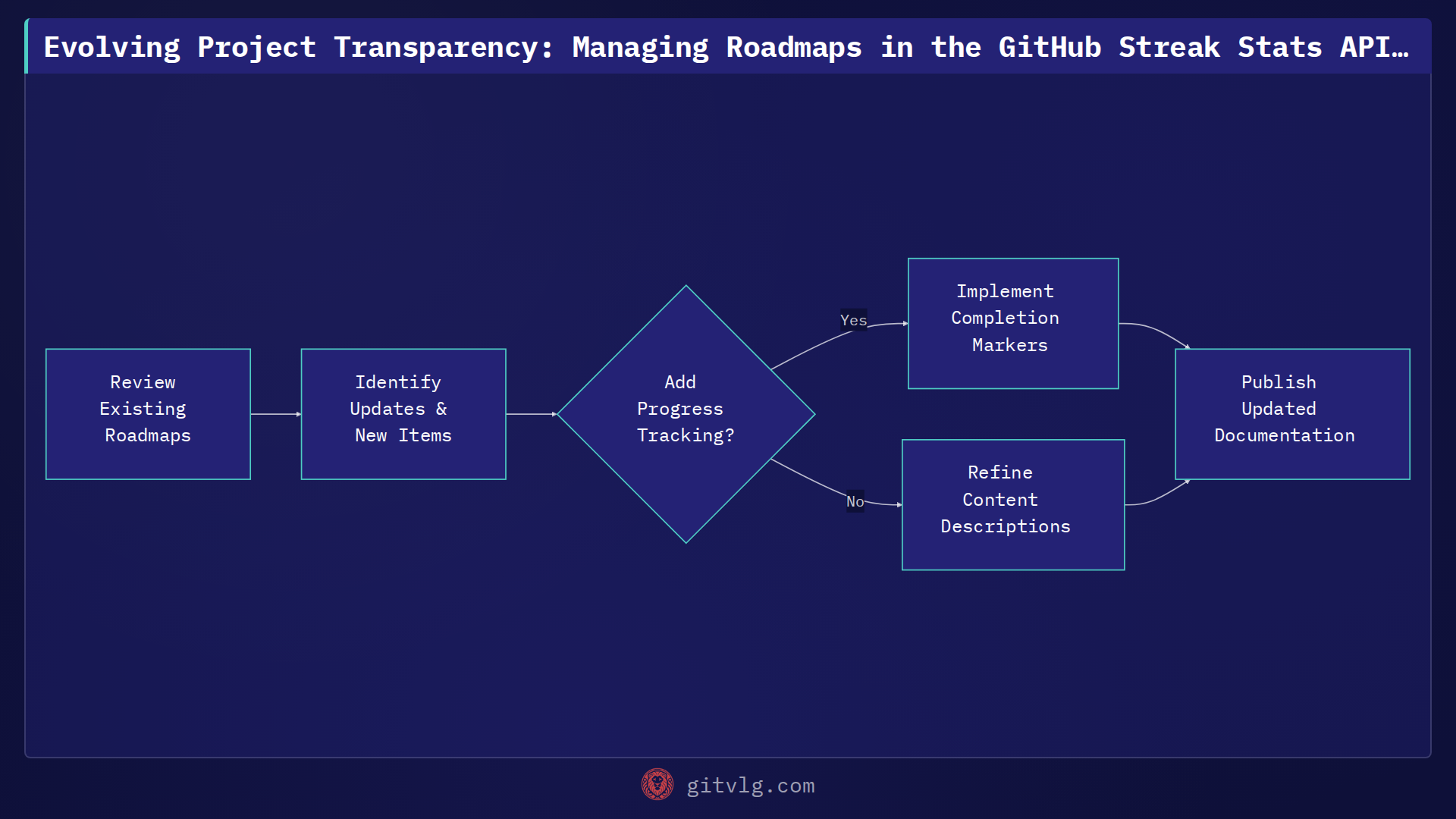 Evolving Project Transparency: Managing Roadmaps in the GitHub Streak Stats API Project