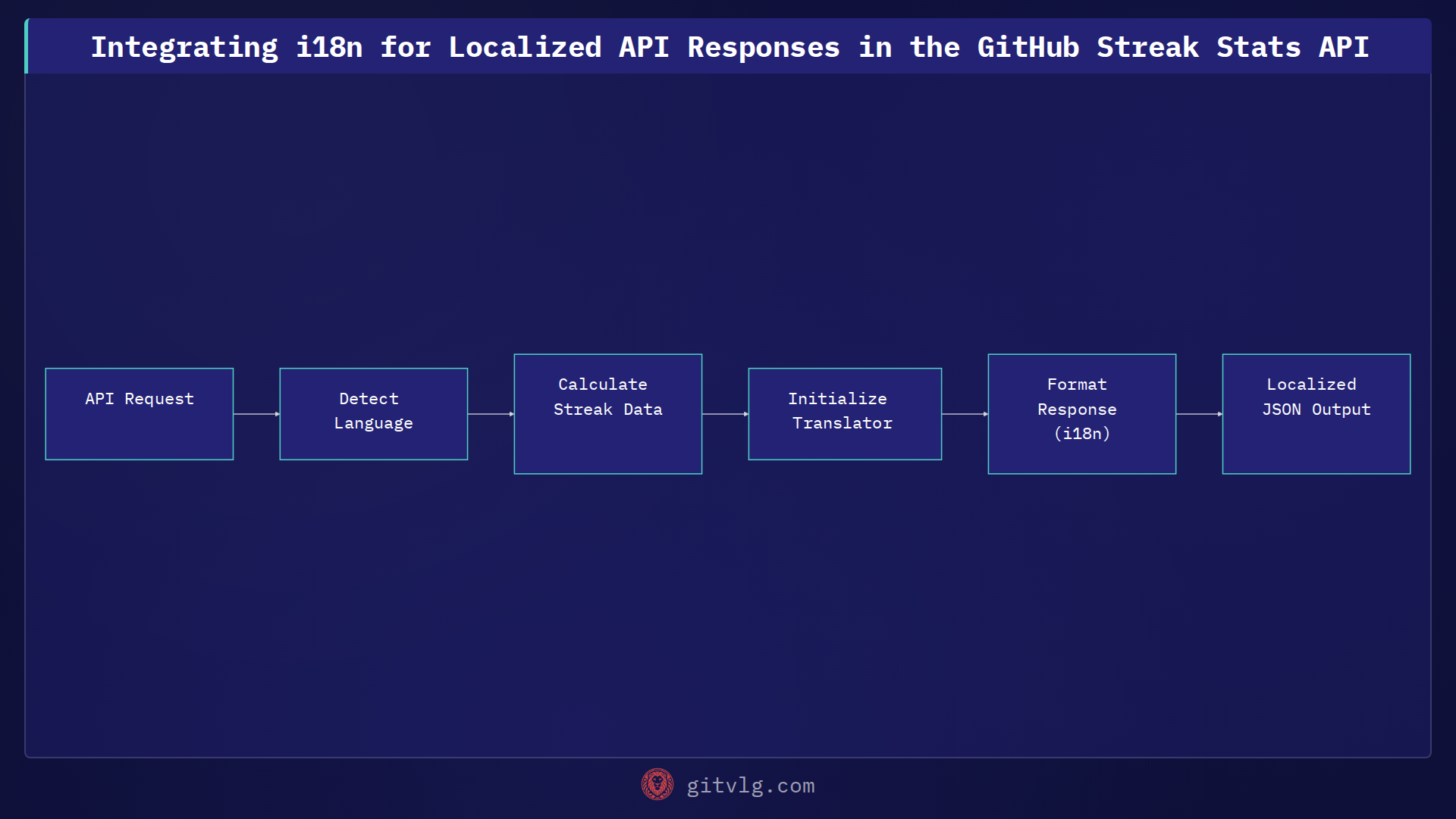 Integrating i18n for Localized API Responses in the GitHub Streak Stats API