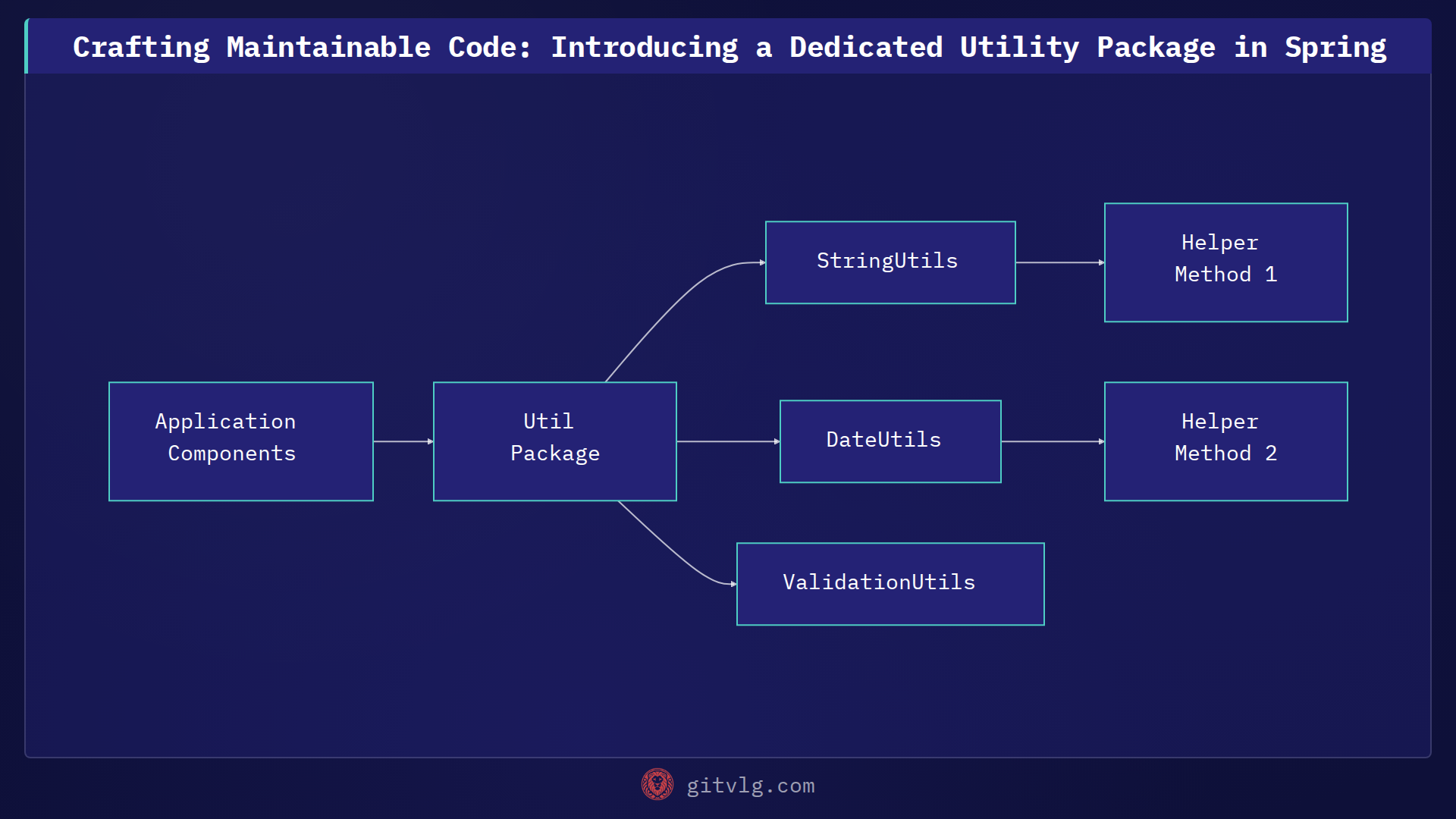 Crafting Maintainable Code: Introducing a Dedicated Utility Package in Spring