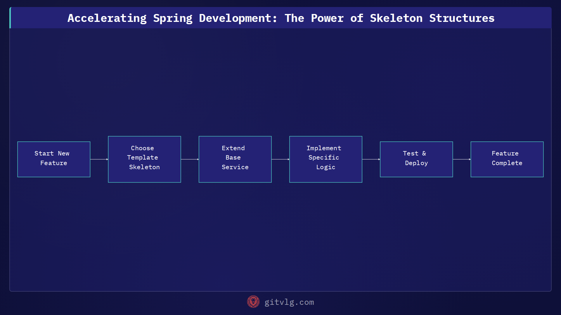Accelerating Spring Development: The Power of Skeleton Structures