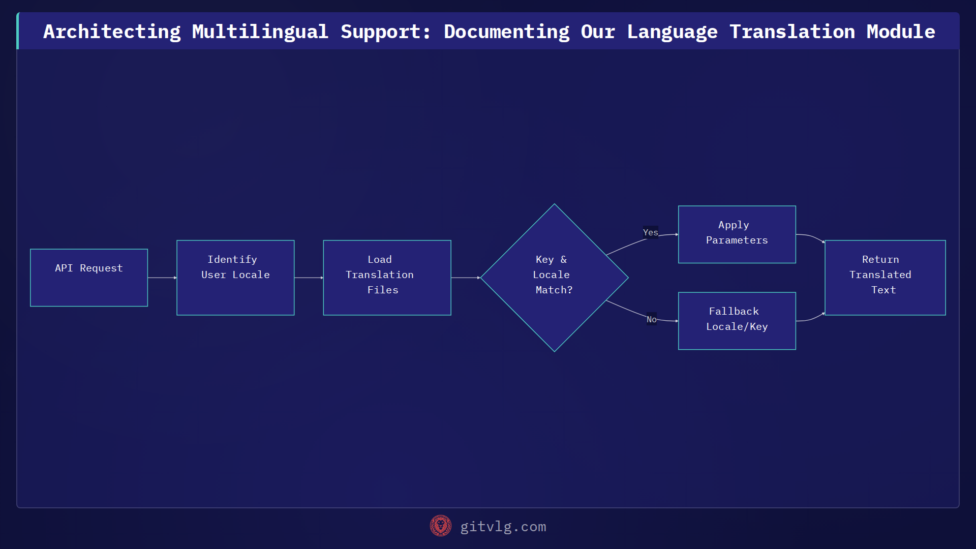 Architecting Multilingual Support: Documenting Our Language Translation Module