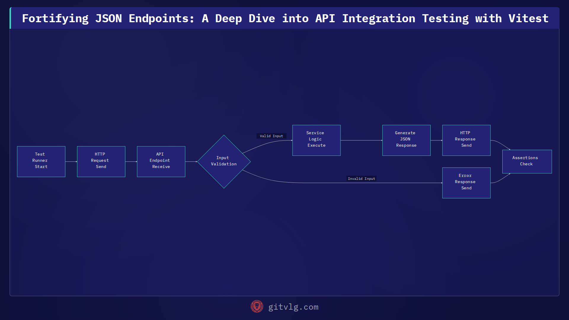Fortifying JSON Endpoints: A Deep Dive into API Integration Testing with Vitest