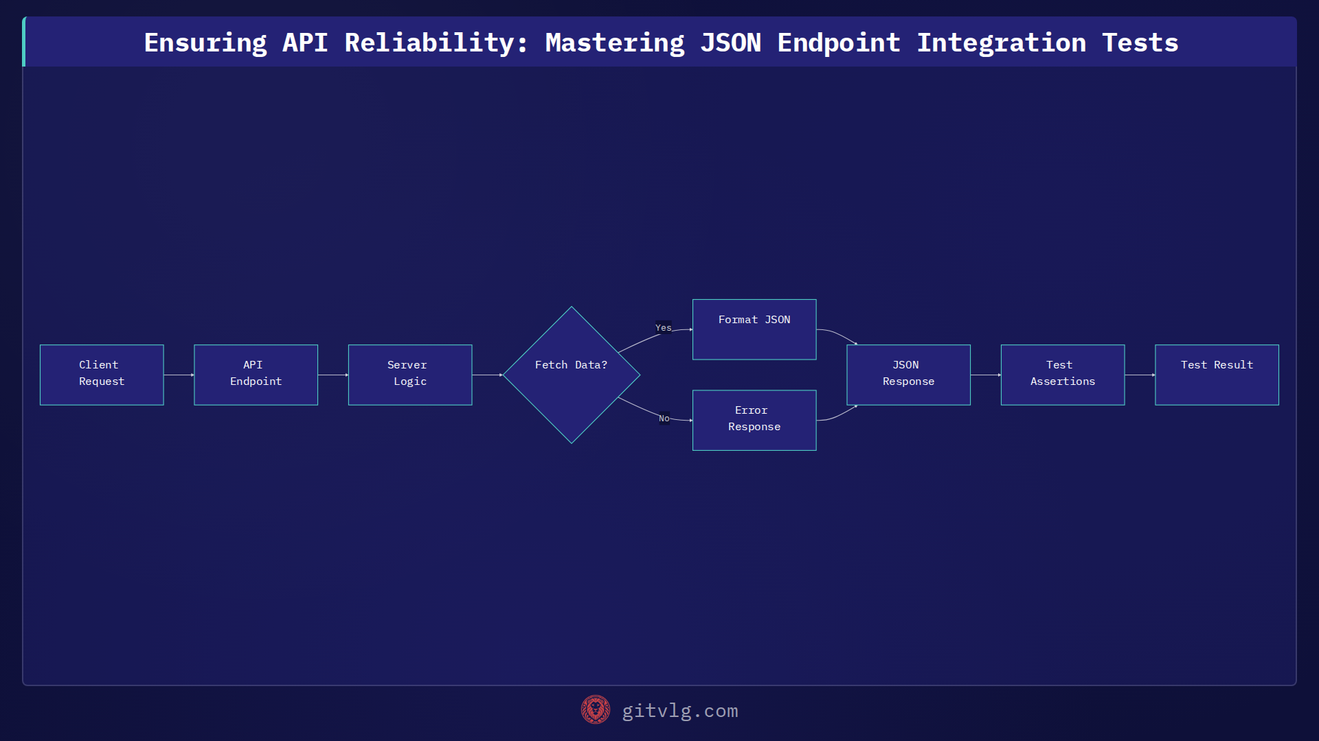 Ensuring API Reliability: Mastering JSON Endpoint Integration Tests