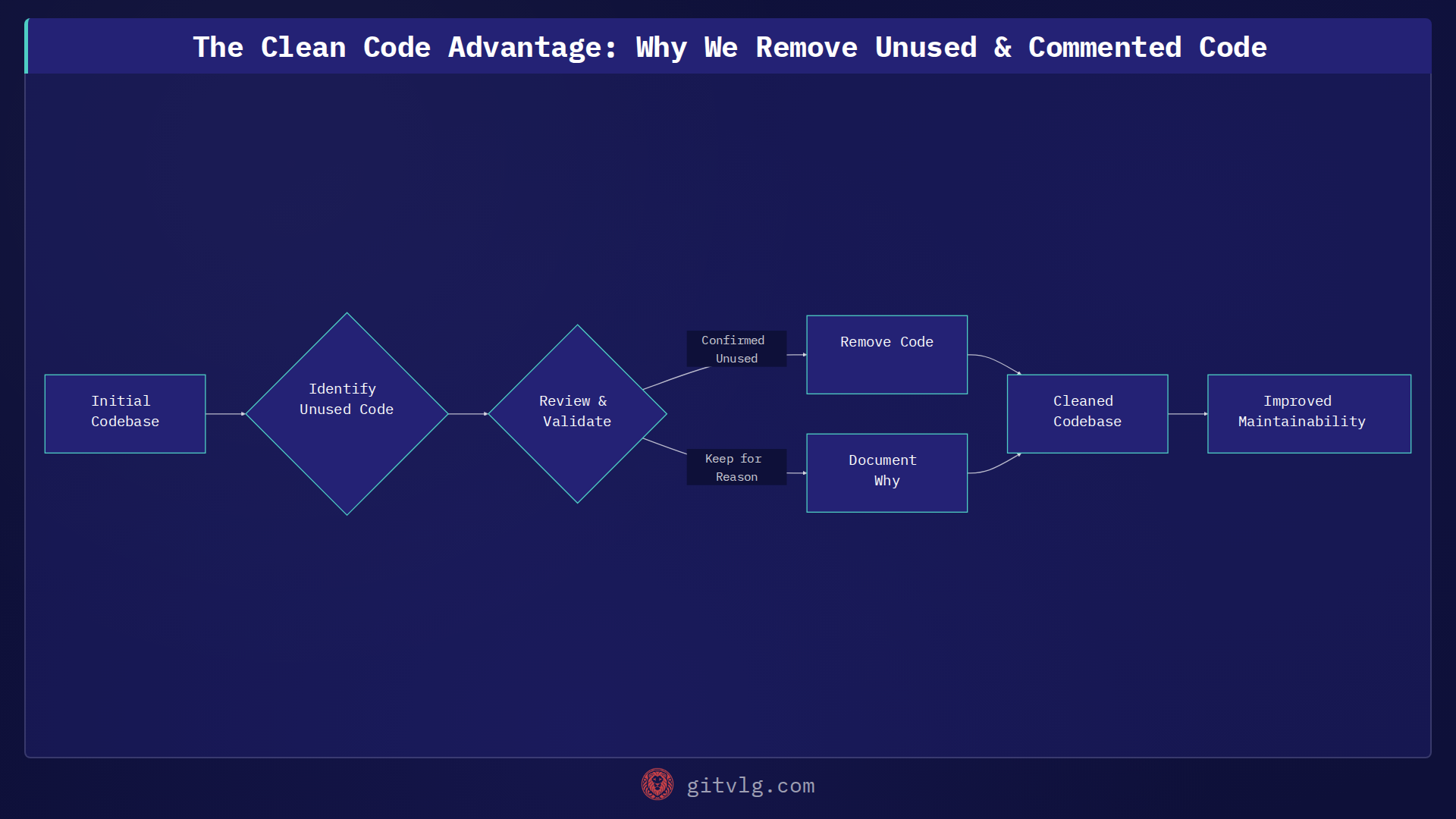 The Clean Code Advantage: Why We Remove Unused & Commented Code