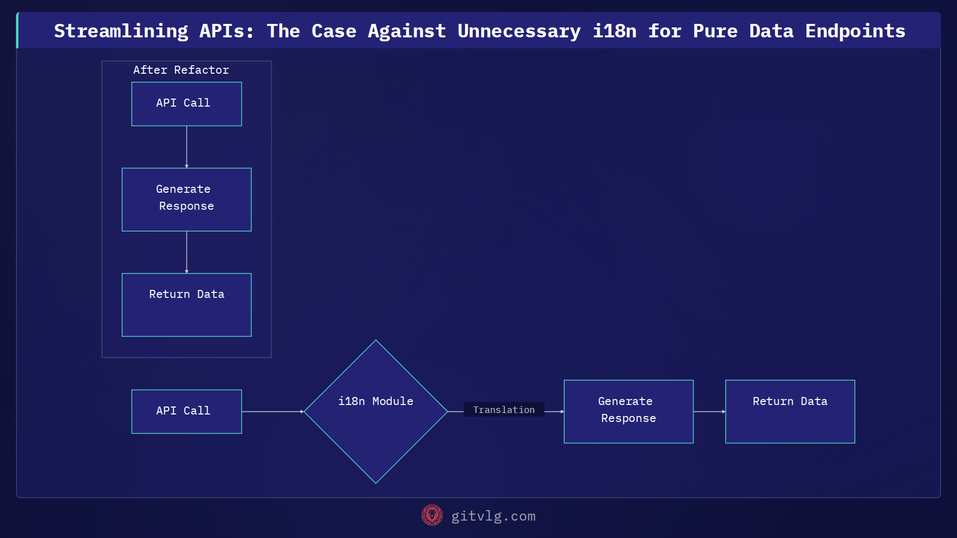 Streamlining APIs: The Case Against Unnecessary i18n for Pure Data Endpoints