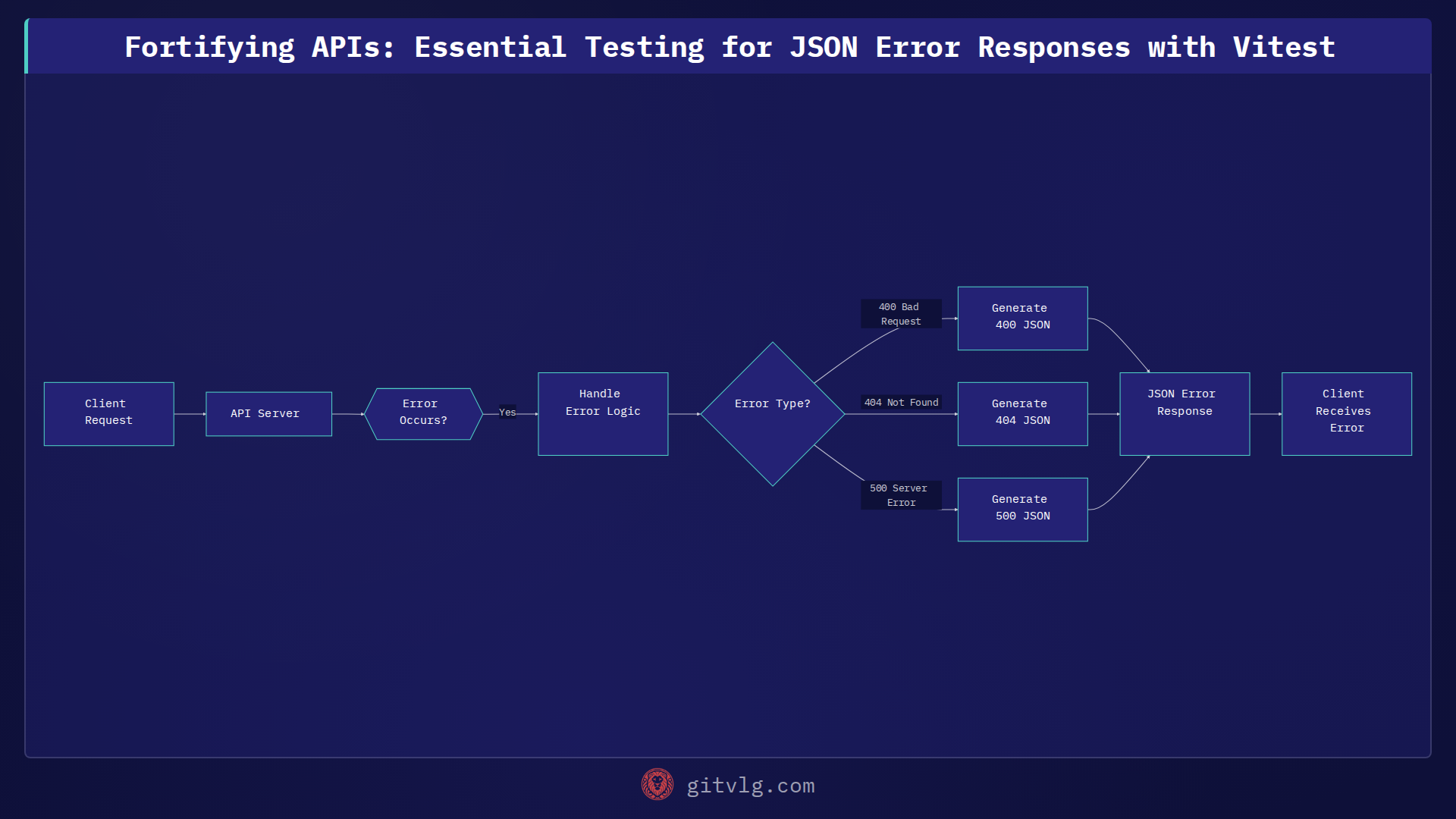 Fortifying APIs: Essential Testing for JSON Error Responses with Vitest