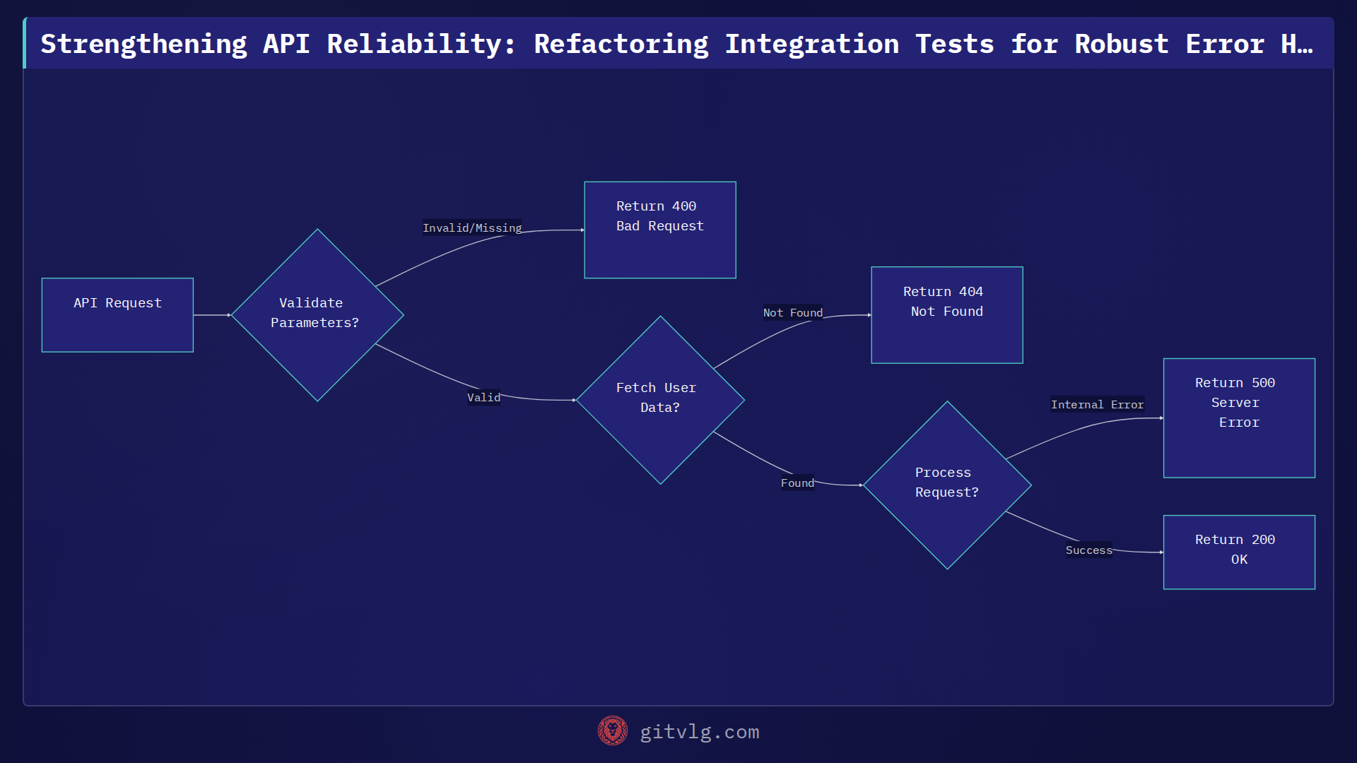 Strengthening API Reliability: Refactoring Integration Tests for Robust Error Handling