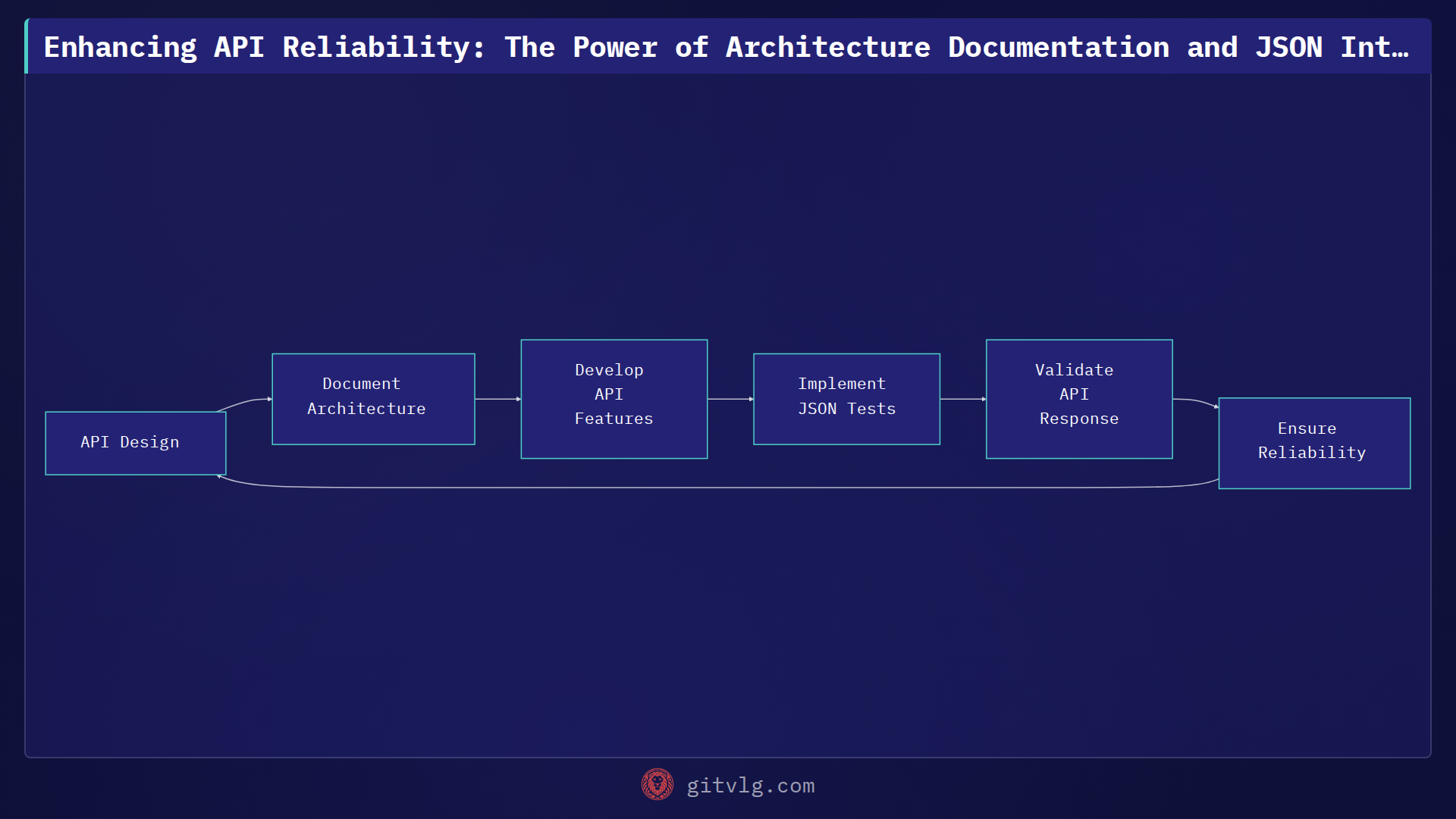 Enhancing API Reliability: The Power of Architecture Documentation and JSON Integration Tests